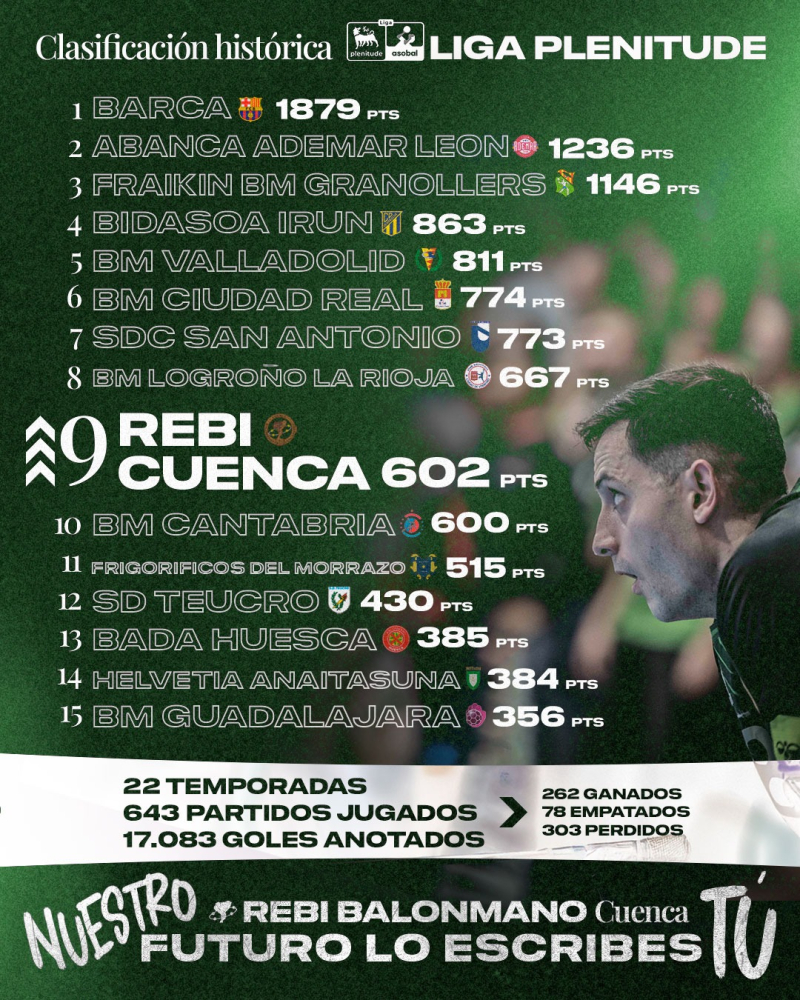 Noveno puesto histórico en la Liga Plenitude 